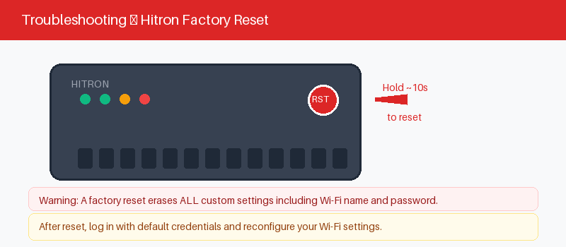 Hitron router reset button for recovering a forgotten admin password