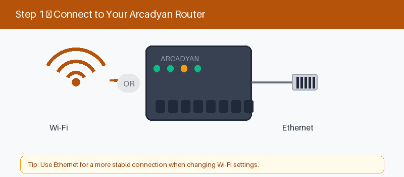 Arcadyan router connected to a device by Wi-Fi or Ethernet
