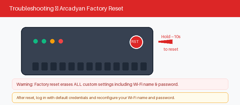 Arcadyan router reset button for recovering a forgotten admin password