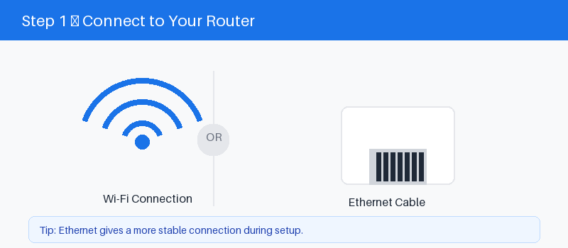 Adtran router connected to a device by Wi-Fi or Ethernet