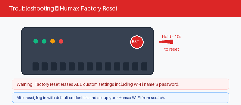 Humax router reset button for recovering a forgotten admin password