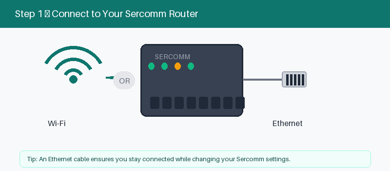 Sercomm router connected to a device by Wi-Fi or Ethernet