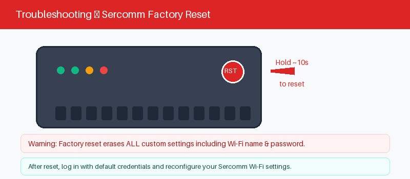 Sercomm router reset button for recovering a forgotten admin password