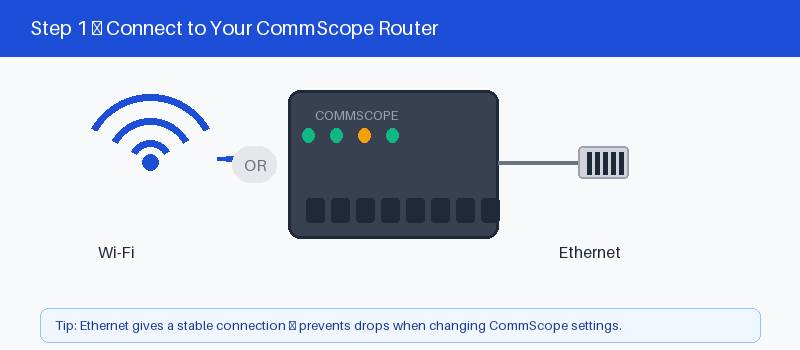 CommScope router connected to a device by Wi-Fi or Ethernet
