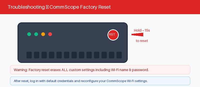 CommScope router reset button for recovering a forgotten admin password