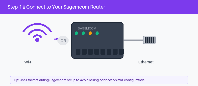 Sagemcom router connected to a device by Wi-Fi or Ethernet