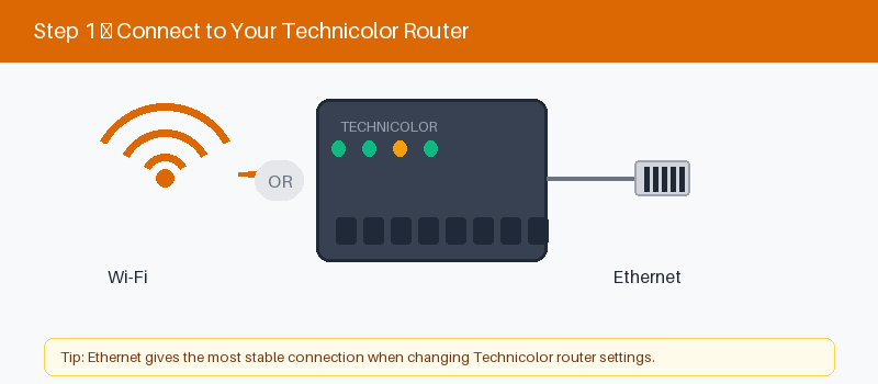 Technicolor router connected to a device by Wi-Fi or Ethernet