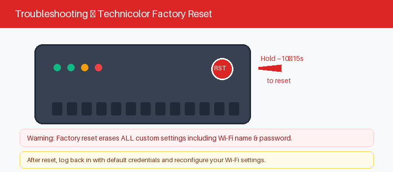 Technicolor router reset button for recovering a forgotten admin password