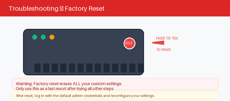Adtran router reset button for recovering a forgotten admin password