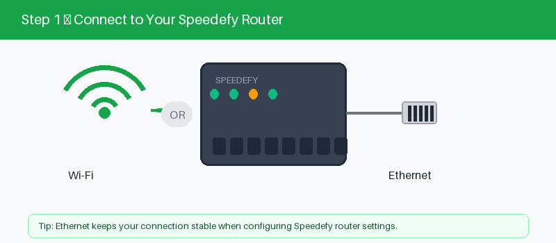 Speedefy router connected to a device by Wi-Fi or Ethernet