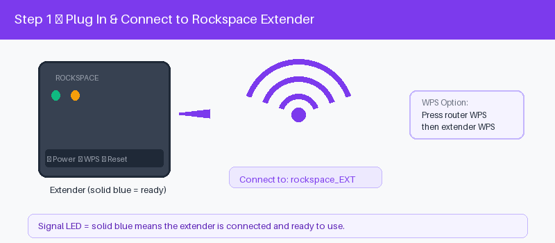 Rockspace router connected to a device by Wi-Fi or Ethernet