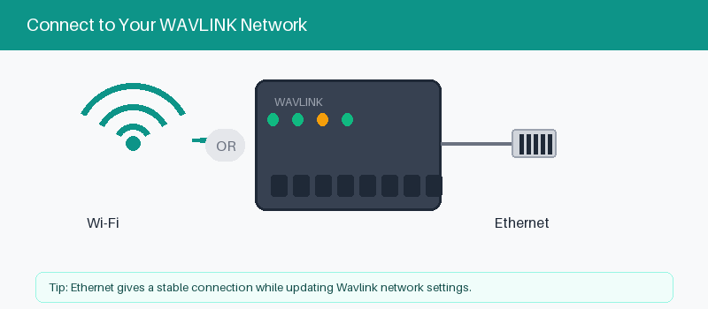 Wavlink router connected to a device by Wi-Fi or Ethernet