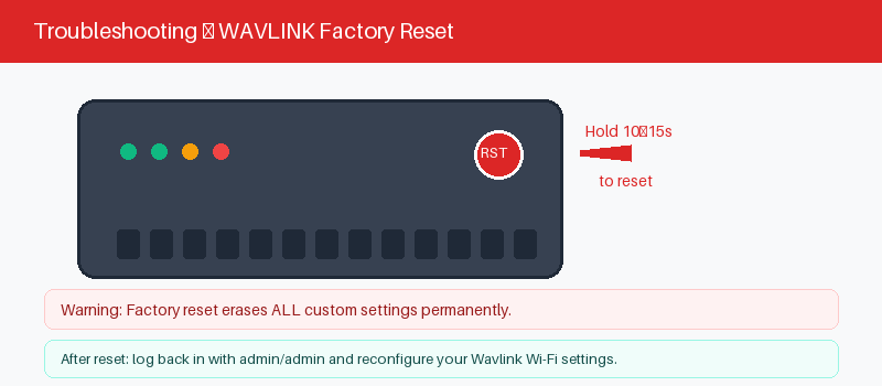 Wavlink router reset button for recovering a forgotten admin password