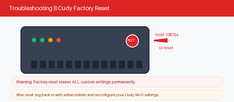 Cudy router reset button for recovering a forgotten admin password