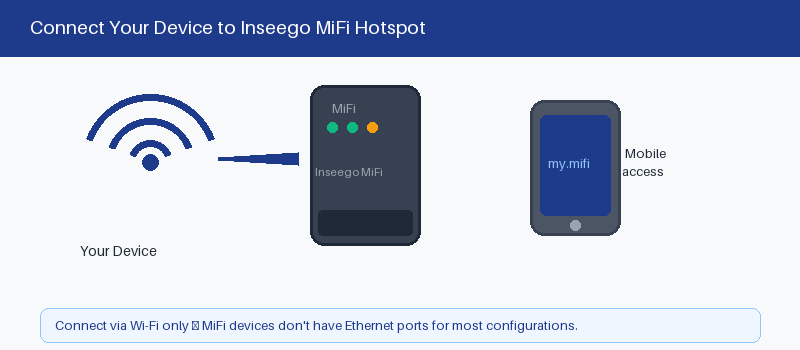 Inseego router connected to a device by Wi-Fi or Ethernet
