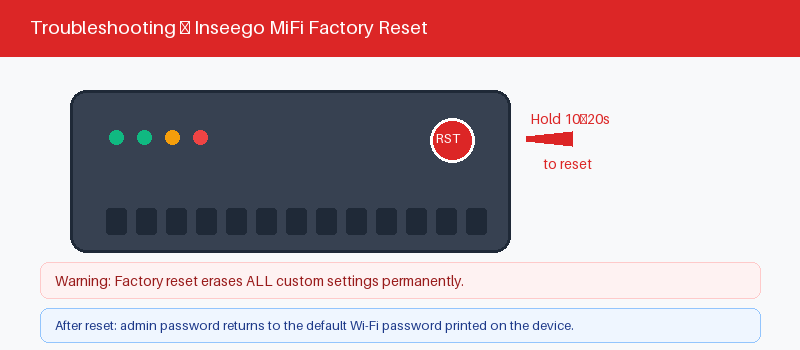Inseego router reset button for recovering a forgotten admin password