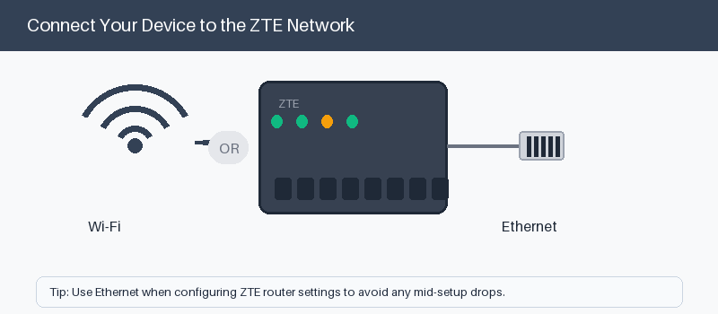 ZTE router connected to a device by Wi-Fi or Ethernet