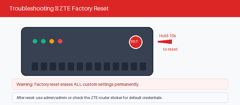 ZTE router reset button for recovering a forgotten admin password
