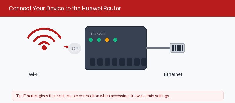 Device connected to a Huawei router over Wi-Fi and Ethernet